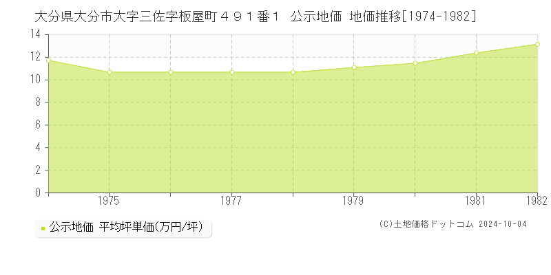 大分県大分市大字三佐字板屋町４９１番１ 公示地価 地価推移[1974-1982]