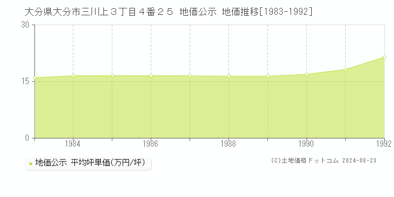 大分県大分市三川上３丁目４番２５ 公示地価 地価推移[1983-1992]