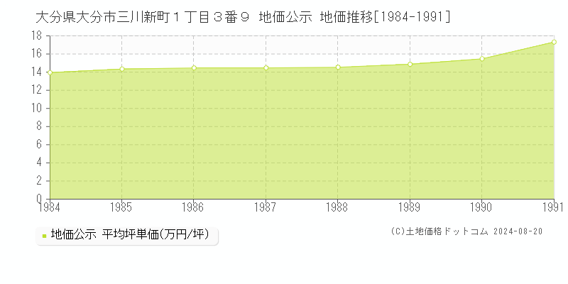 大分県大分市三川新町１丁目３番９ 公示地価 地価推移[1984-1991]