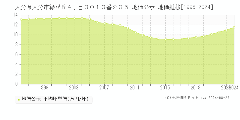 大分県大分市緑が丘４丁目３０１３番２３５ 公示地価 地価推移[1996-2024]