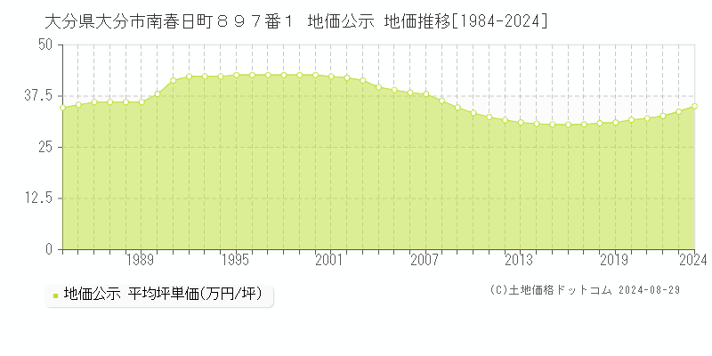 大分県大分市南春日町８９７番１ 公示地価 地価推移[1984-2024]