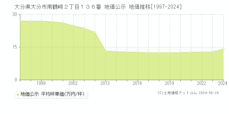 大分県大分市南鶴崎２丁目１３６番 公示地価 地価推移[1997-2024]