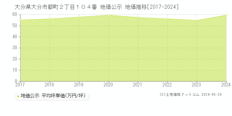 大分県大分市都町２丁目１０４番 公示地価 地価推移[2017-2024]