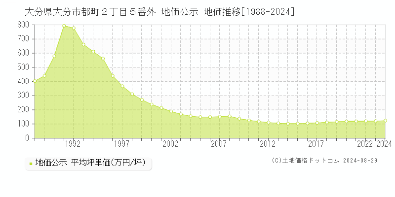 大分県大分市都町２丁目５番外 公示地価 地価推移[1988-2024]