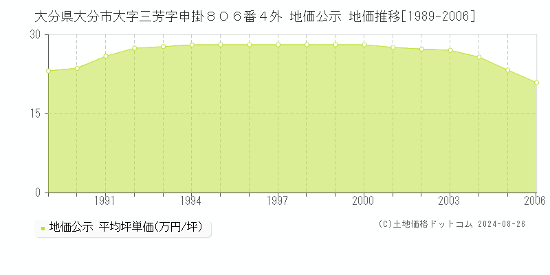 大分県大分市大字三芳字申掛８０６番４外 公示地価 地価推移[1989-2006]