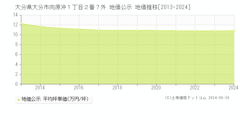 大分県大分市向原沖１丁目２番７外 公示地価 地価推移[2013-2024]