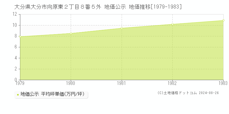 大分県大分市向原東２丁目８番５外 公示地価 地価推移[1979-1983]