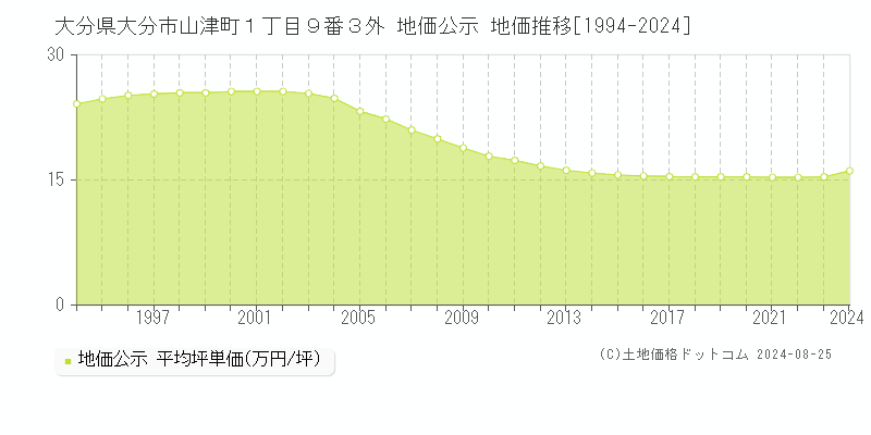 大分県大分市山津町１丁目９番３外 公示地価 地価推移[1994-2024]