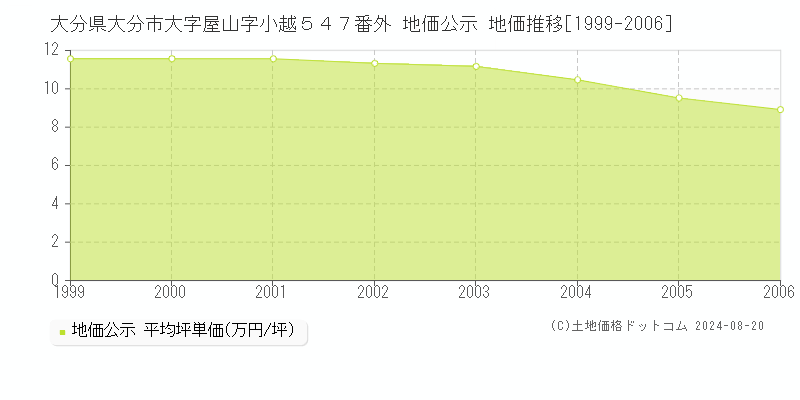 大分県大分市大字屋山字小越５４７番外 公示地価 地価推移[1999-2006]