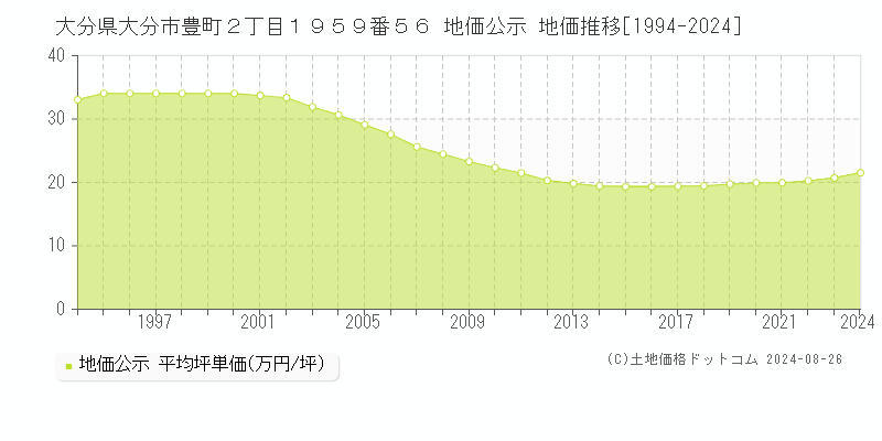 大分県大分市豊町２丁目１９５９番５６ 公示地価 地価推移[1994-2024]