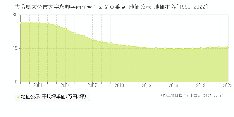 大分県大分市大字永興字西ケ台１２９０番９ 公示地価 地価推移[1999-2022]