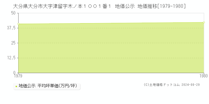 大分県大分市大字津留字木ノ本１００１番１ 公示地価 地価推移[1979-1980]