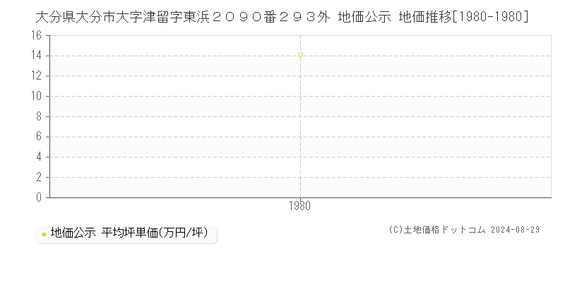 大分県大分市大字津留字東浜２０９０番２９３外 公示地価 地価推移[1980-1980]