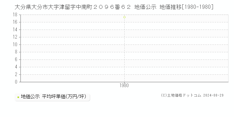 大分県大分市大字津留字中南町２０９６番６２ 公示地価 地価推移[1980-1980]