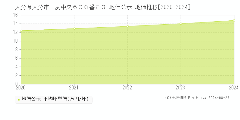 大分県大分市田尻中央６００番３３ 公示地価 地価推移[2020-2024]