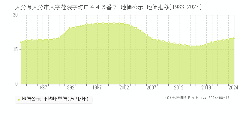 大分県大分市大字荏隈字町口４４６番７ 公示地価 地価推移[1983-2024]