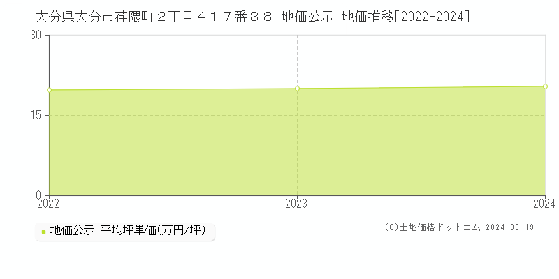 大分県大分市荏隈町２丁目４１７番３８ 公示地価 地価推移[2022-2024]