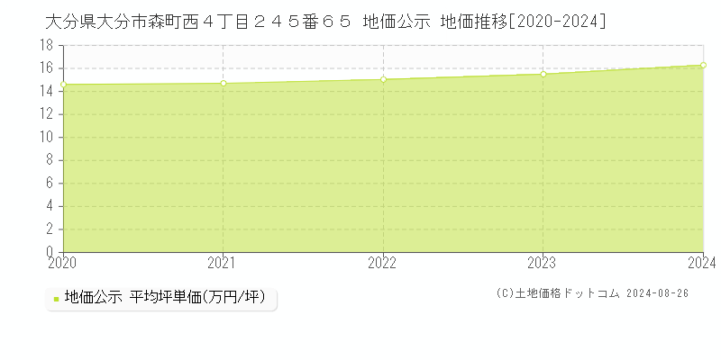 大分県大分市森町西４丁目２４５番６５ 公示地価 地価推移[2020-2024]