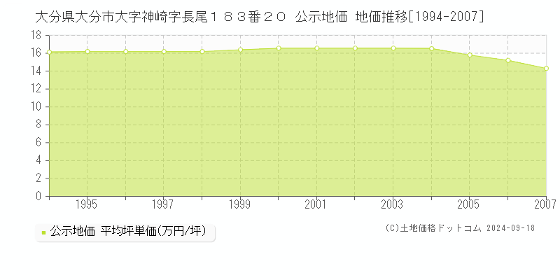 大分県大分市大字神崎字長尾１８３番２０ 公示地価 地価推移[1994-2007]