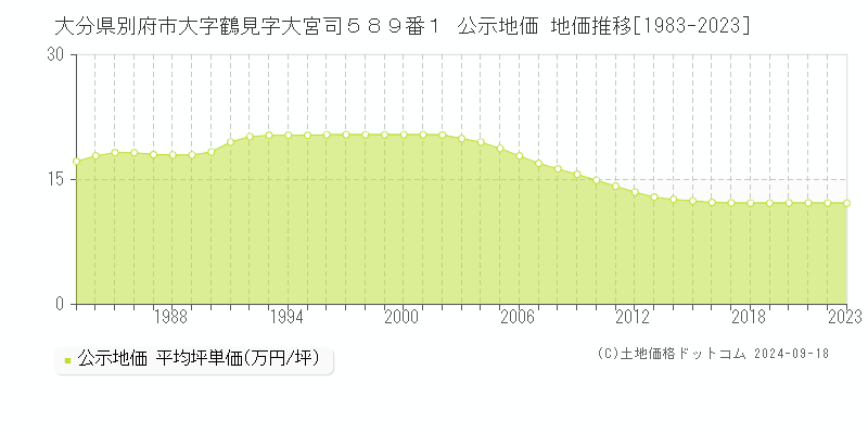 大分県別府市大字鶴見字大宮司５８９番１ 公示地価 地価推移[1983-2020]