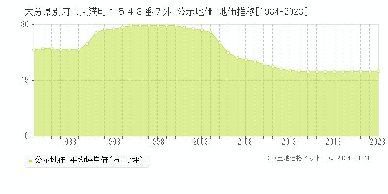 大分県別府市天満町１５４３番７外 公示地価 地価推移[1984-2024]