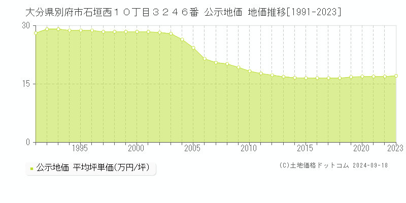 大分県別府市石垣西１０丁目３２４６番 公示地価 地価推移[1991-2022]