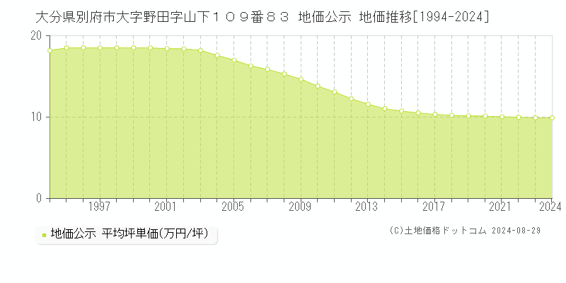 大分県別府市大字野田字山下１０９番８３ 地価公示 地価推移[1994-2024]