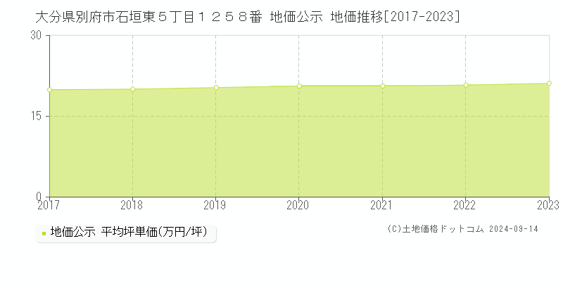 大分県別府市石垣東５丁目１２５８番 公示地価 地価推移[2017-2021]