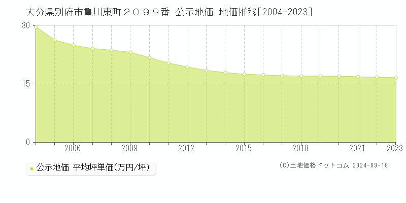 大分県別府市亀川東町２０９９番 公示地価 地価推移[2004-2021]