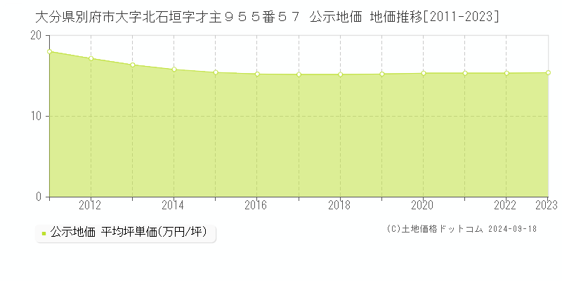 大分県別府市大字北石垣字才主９５５番５７ 公示地価 地価推移[2011-2020]