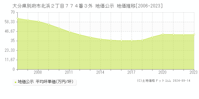 大分県別府市北浜２丁目７７４番３外 地価公示 地価推移[2006-2023]