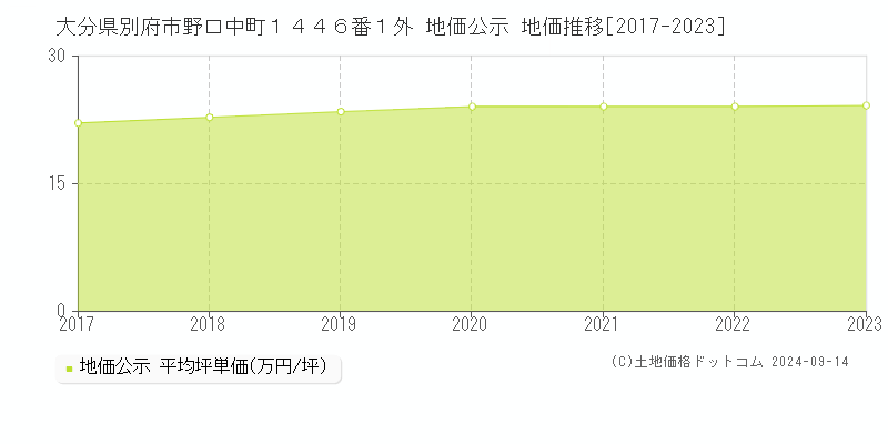 大分県別府市野口中町１４４６番１外 公示地価 地価推移[2017-2023]