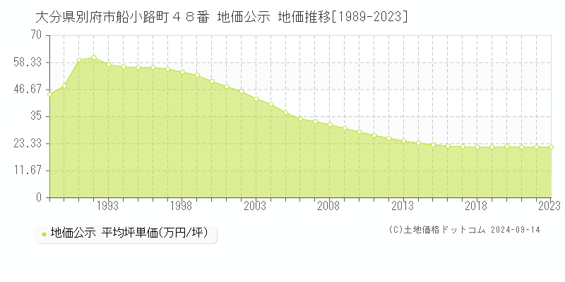 大分県別府市船小路町４８番 公示地価 地価推移[1989-2022]