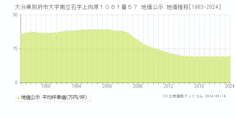 大分県別府市大字南立石字上向原１０８１番５７ 地価公示 地価推移[1983-2024]