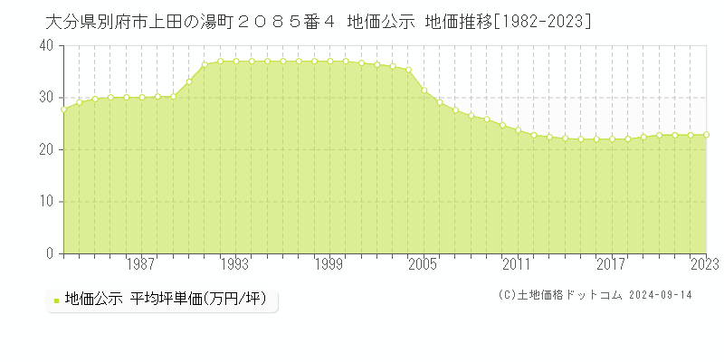 大分県別府市上田の湯町２０８５番４ 地価公示 地価推移[1982-2023]