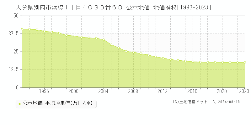 大分県別府市浜脇１丁目４０３９番６８ 公示地価 地価推移[1993-2023]