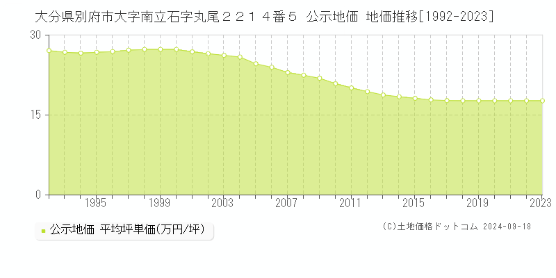 大分県別府市大字南立石字丸尾２２１４番５ 公示地価 地価推移[1992-2022]