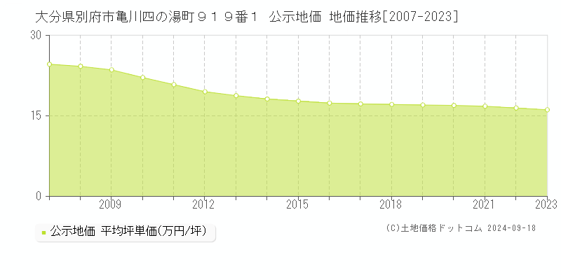 大分県別府市亀川四の湯町９１９番１ 公示地価 地価推移[2007-2021]