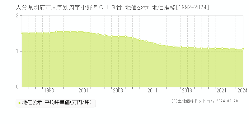 大分県別府市大字別府字小野５０１３番 地価公示 地価推移[1992-2024]