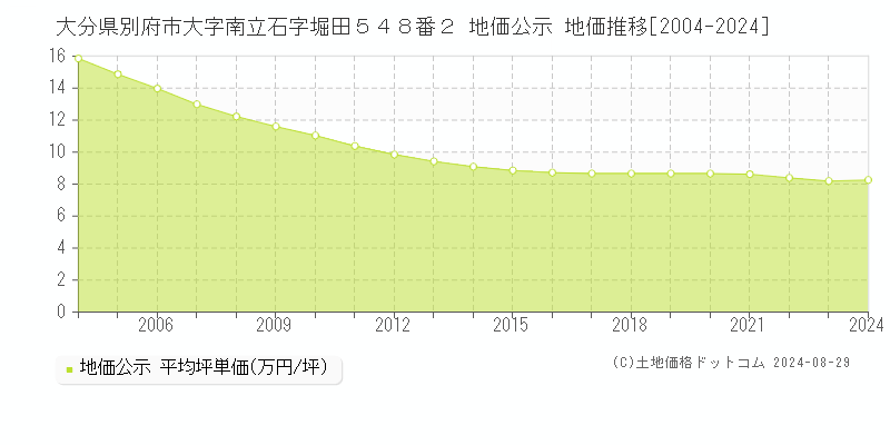 大分県別府市大字南立石字堀田５４８番２ 公示地価 地価推移[2004-2022]