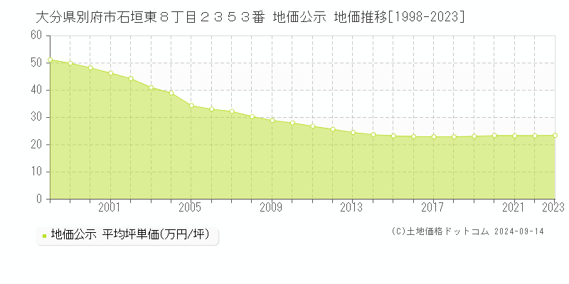 大分県別府市石垣東８丁目２３５３番 公示地価 地価推移[1998-2021]