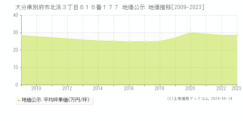 大分県別府市北浜３丁目８１８番１７７ 地価公示 地価推移[2009-2023]