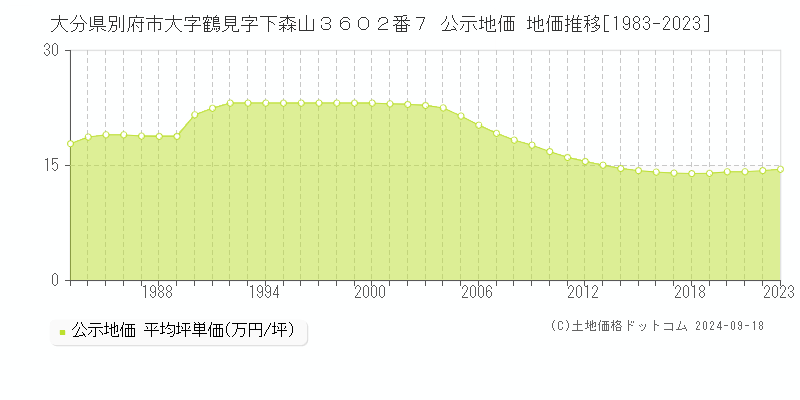 大分県別府市大字鶴見字下森山３６０２番７ 公示地価 地価推移[1983-2023]