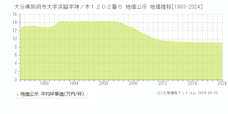 大分県別府市大字浜脇字神ノ木１２０２番６ 公示地価 地価推移[1983-2022]