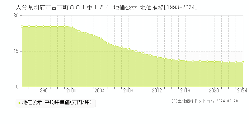 大分県別府市古市町８８１番１６４ 公示地価 地価推移[1993-2022]