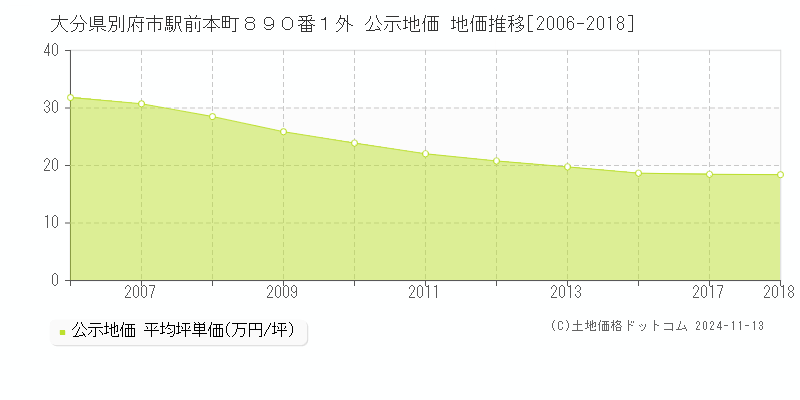 大分県別府市駅前本町８９０番１外 公示地価 地価推移[2006-2018]