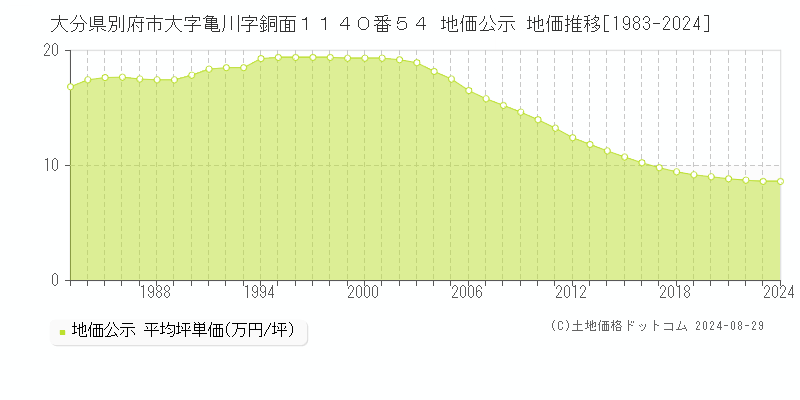 大分県別府市大字亀川字銅面１１４０番５４ 公示地価 地価推移[1983-2023]