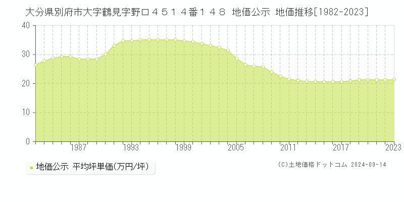 大分県別府市大字鶴見字野口４５１４番１４８ 公示地価 地価推移[1982-2022]