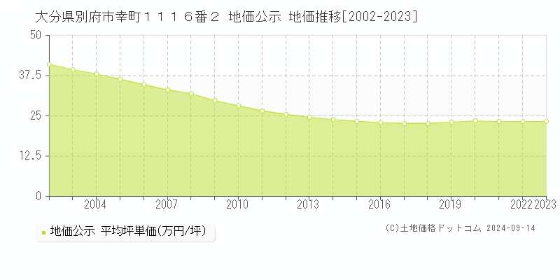 大分県別府市幸町１１１６番２ 公示地価 地価推移[2002-2020]