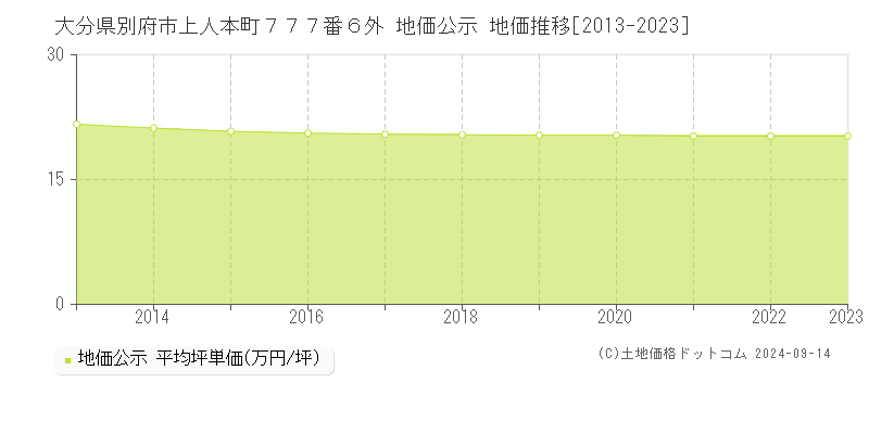 大分県別府市上人本町７７７番６外 公示地価 地価推移[2013-2024]